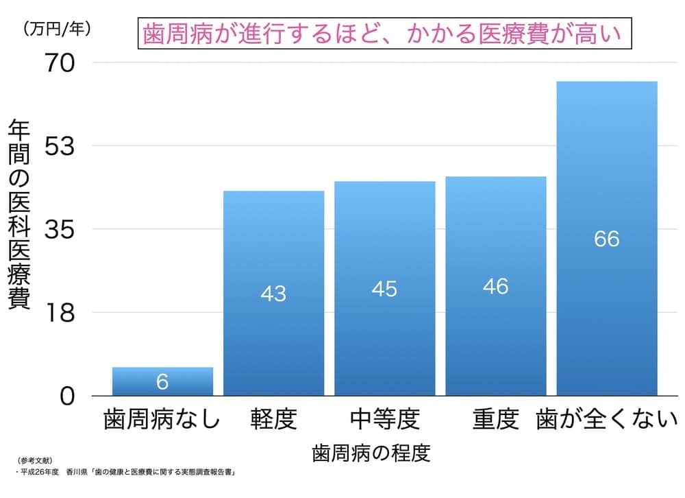 歯周病の進行状況と年間医療費の関係を示すグラフ画像