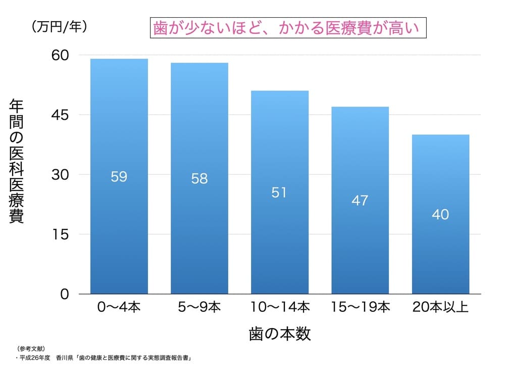 歯の本数と年間の医科医療費の関係を示すグラフ画像