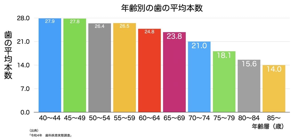 年齢別と歯の平均本数