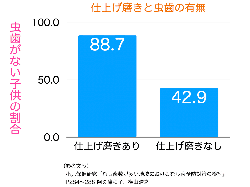 仕上げ磨きの虫歯予防効果の有効性