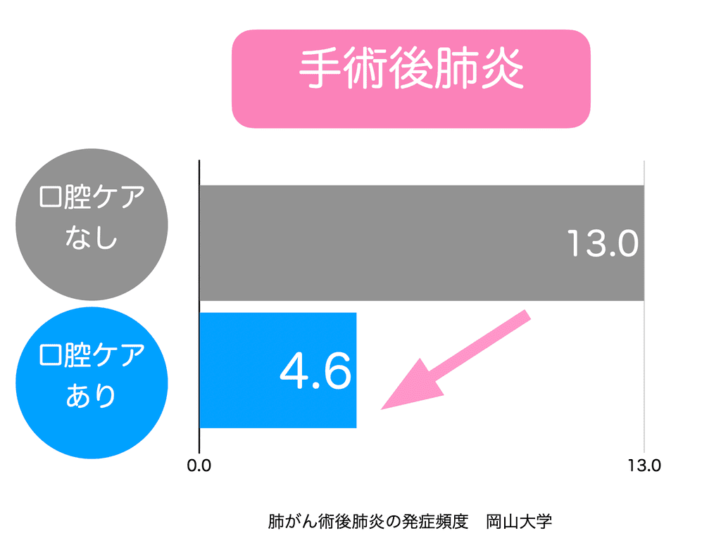 口腔ケアによる術後肺炎の発症リスク低下のグラフ画像