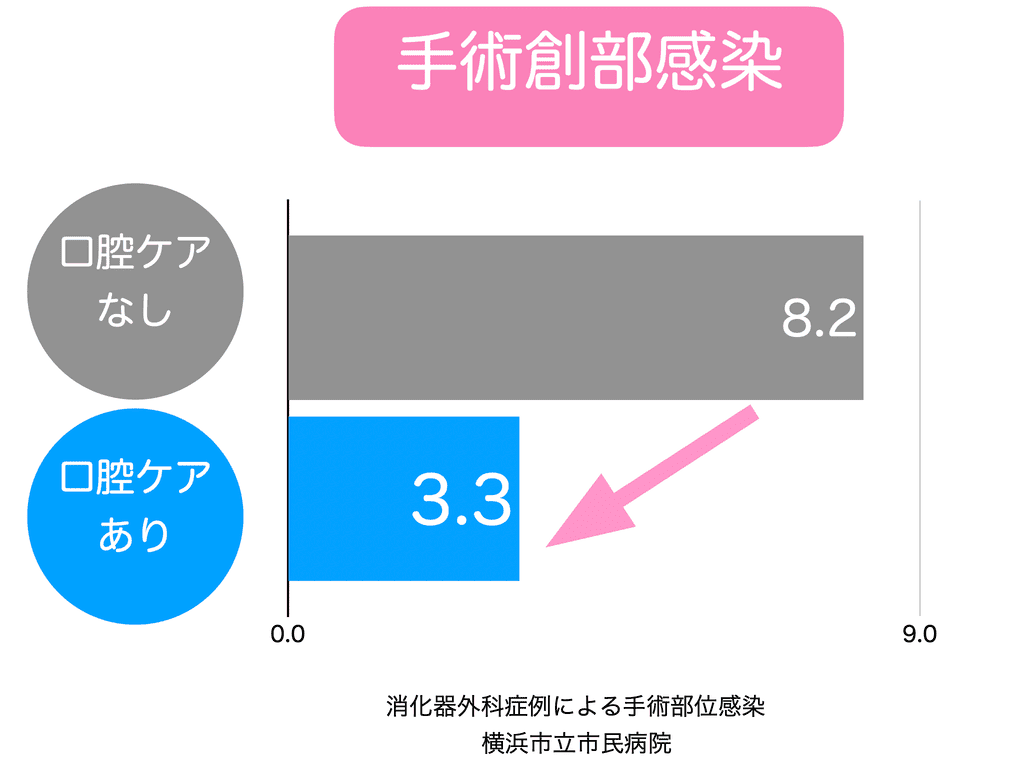 口腔ケアによる手術部位感染の発症リスク低下のグラフ画像
